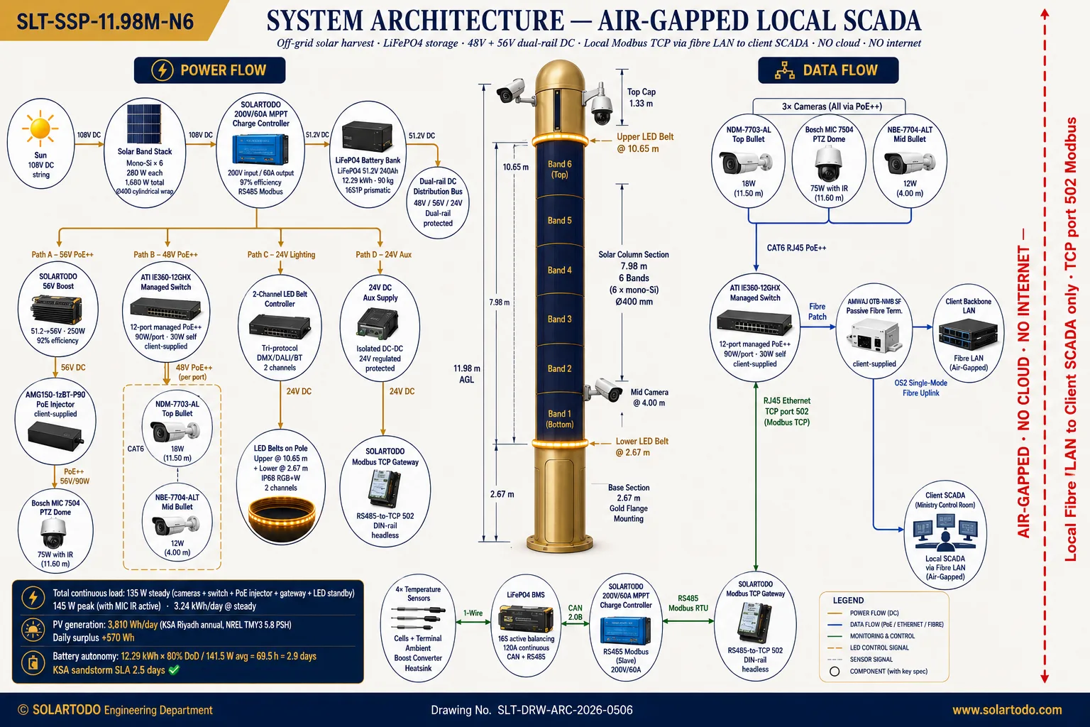 SLT-SSP-11.98M system architecture — air-gapped local SCADA